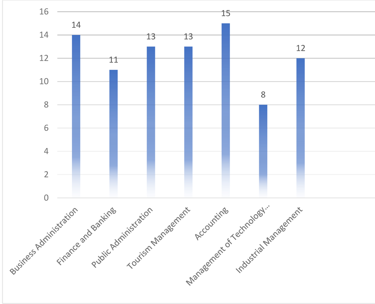 Distribution of Faculty Members According to Their Academic Ranks