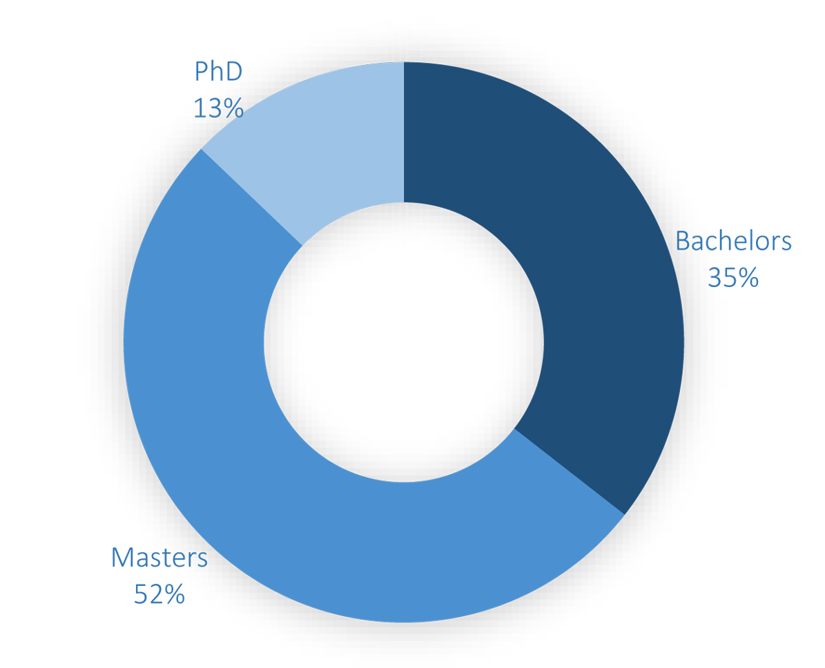 Distribution of Students in MA Faculty According to Degree Levels