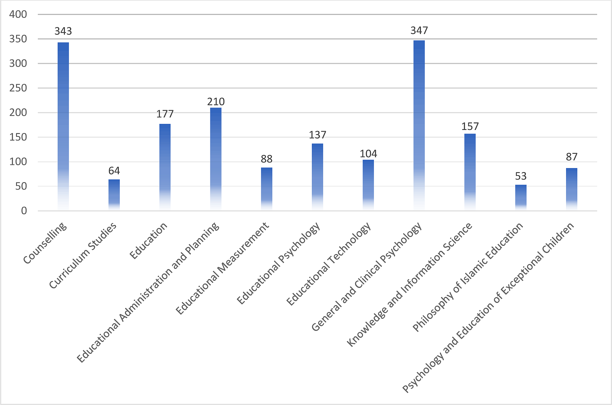 Number of Students in Each MA Department
